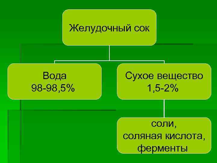 Желудочный сок Вода Сухое вещество 98 -98, 5% 1, 5 Желудочный сок Вода Сухое вещество 98 -98, 5% 1, 5