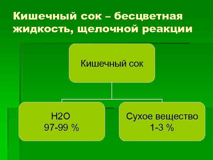 Кишечный сок – бесцветная жидкость, щелочной реакции Кишечный сок Н Кишечный сок – бесцветная жидкость, щелочной реакции Кишечный сок Н
