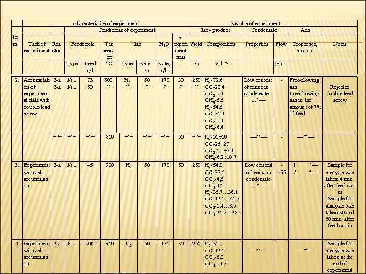      Characteristics of experiment      