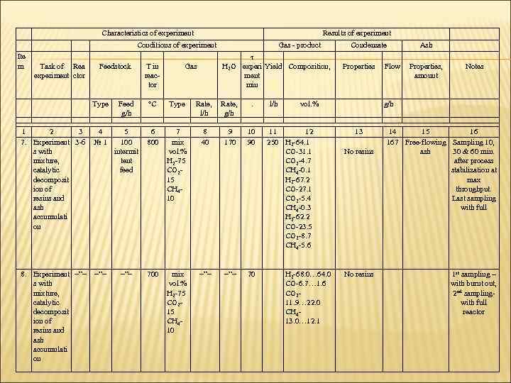      Characteristics of experiment     Results of