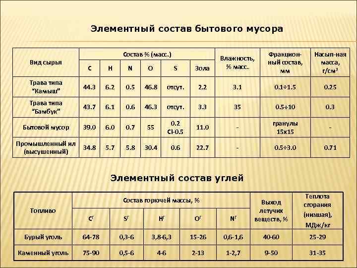     Элементный состав бытового мусора      Состав