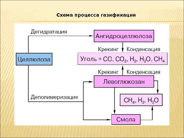 Схема процесса газификации 