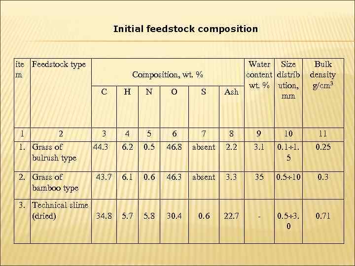       Initial feedstock composition  ite Feedstock type 