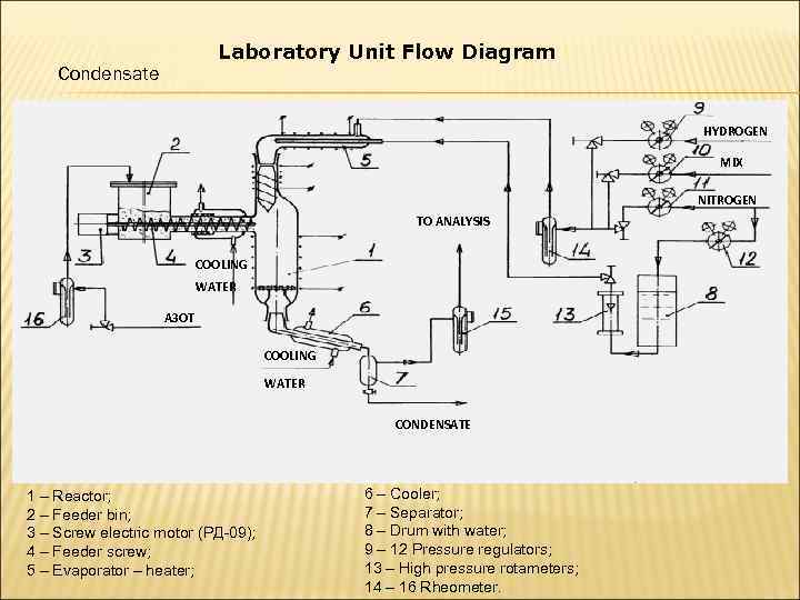      Laboratory Unit Flow Diagram Condensate    