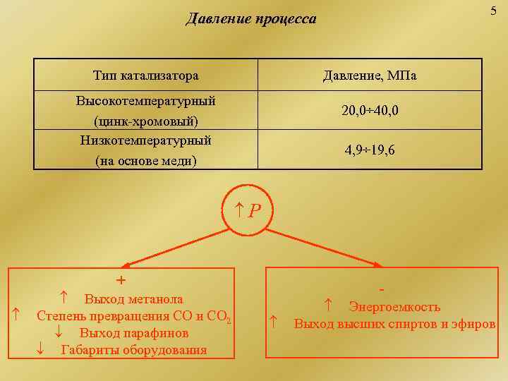       5      Давление процесса