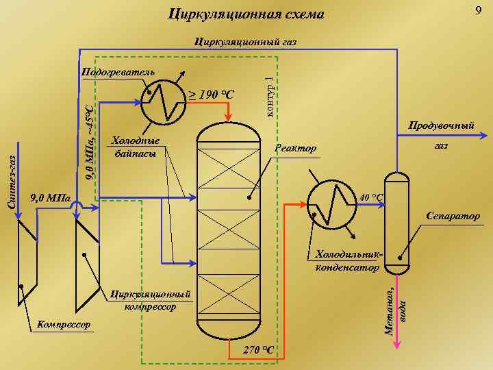 Какой процесс лучше