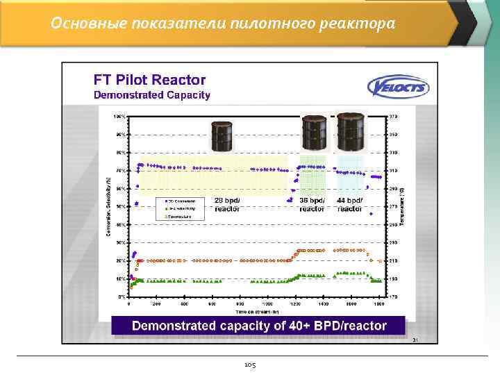 Основные показатели пилотного реактора     105 