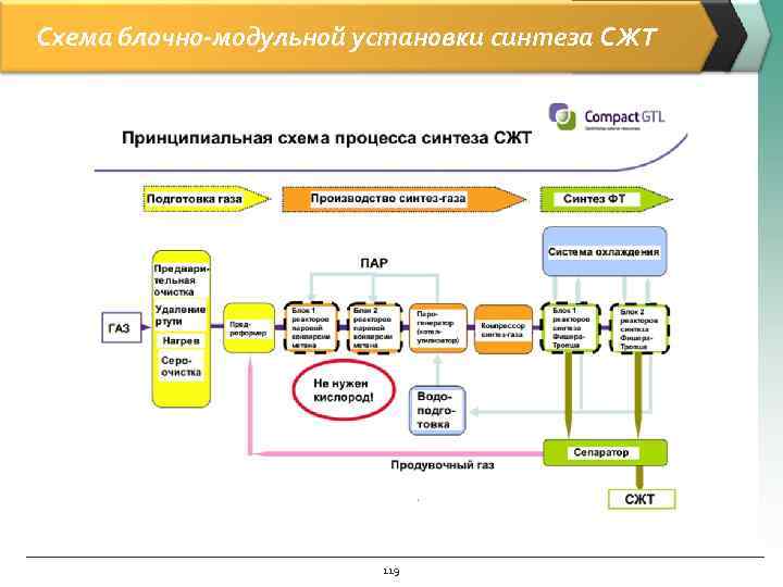 Схема блочно-модульной установки синтеза СЖТ     119 