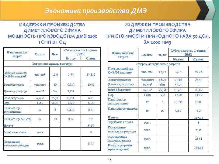        Экономика производства ДМЭ  ИЗДЕРЖКИ ПРОИЗВОДСТВА 