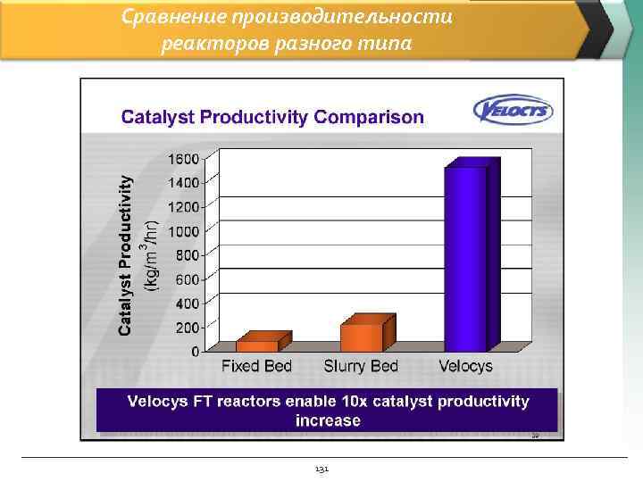 Сравнение производительности  реакторов разного типа     131 