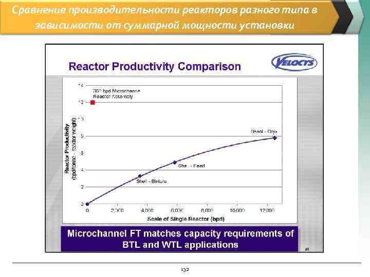 Сравнение производительности реакторов разного типа в зависимости от суммарной мощности установки   