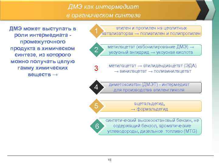    ДМЭ как интермедиат   в органическом синтезе ДМЭ может выступать