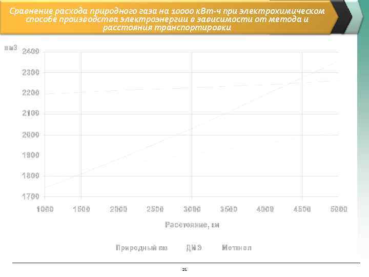 Сравнение расхода природного газа на 10000 к. Вт-ч при электрохимическом  способе производства электроэнергии