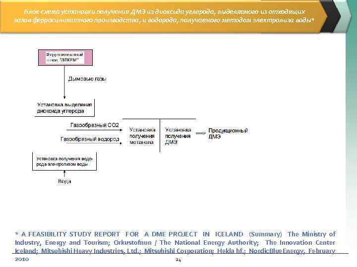   Блок-схема установки получения ДМЭ из диоксида углерода, выделяемого из отходящих газов ферросиликатного