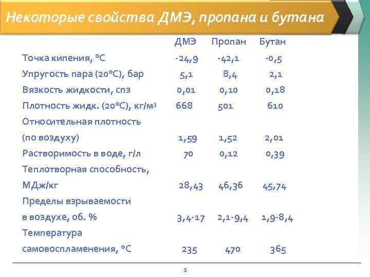 Плотность пропана равна