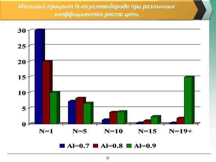 Мольный процент N-го углеводорода при различных  коэффициентах роста цепи    