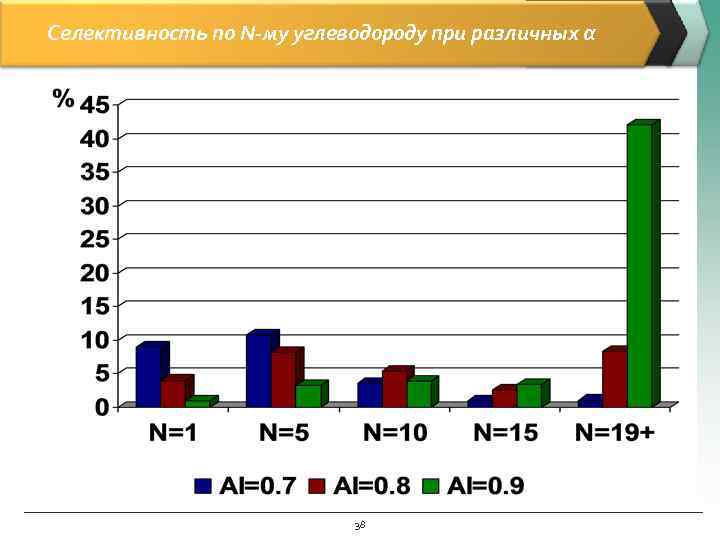 Селективность по N-му углеводороду при различных α       38