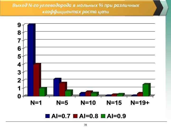 Выход N-го углеводорода в мольных % при различных   коэффициентах роста цепи 