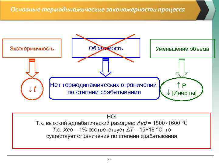 Основные термодинамические закономерности процесса Экзотермичность  Обратимость   Уменьшение объема   Нет