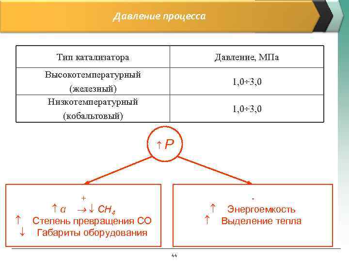     Давление процесса   Тип катализатора    Давление,