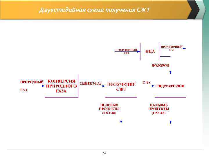 Двухстадийная схема получения СЖТ    51 