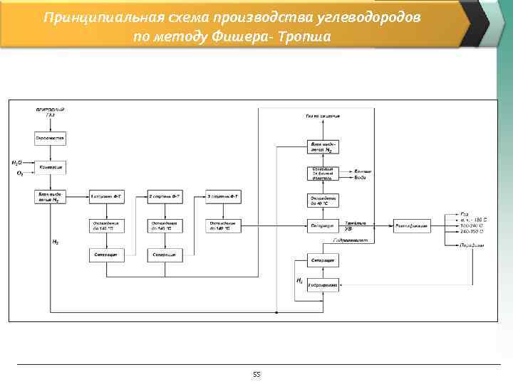 Принципиальная схема производства углеводородов  по методу Фишера- Тропша     