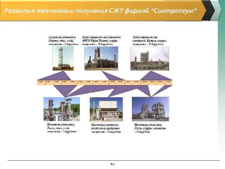 Развитие технологии получения СЖТ фирмой “Синтролеум”       62 