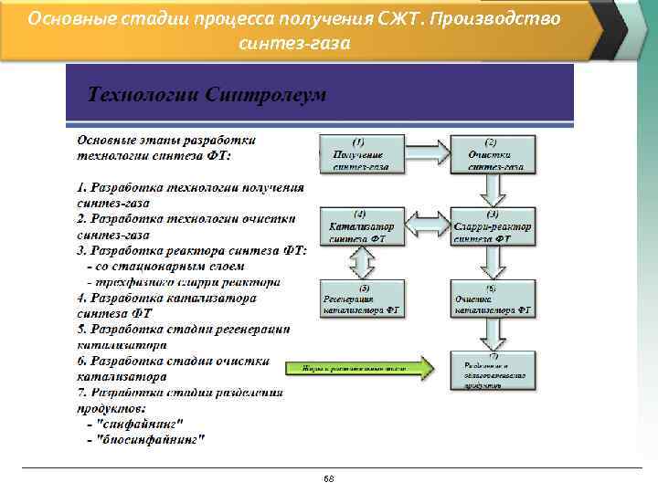 Основные стадии процесса получения СЖТ. Производство     синтез-газа   