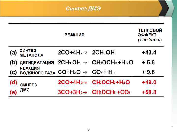 Синтез ДМЭ  7 