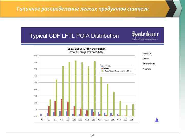 Типичное распределение легких продуктов синтеза      78 