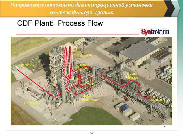 Направление потоков на демонстрационной установке    синтеза Фишера-Тропша    
