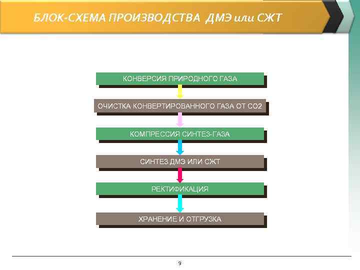 БЛОК-СХЕМА ПРОИЗВОДСТВА ДМЭ или СЖТ   КОНВЕРСИЯ ПРИРОДНОГО ГАЗА  ОЧИСТКА КОНВЕРТИРОВАННОГО ГАЗА
