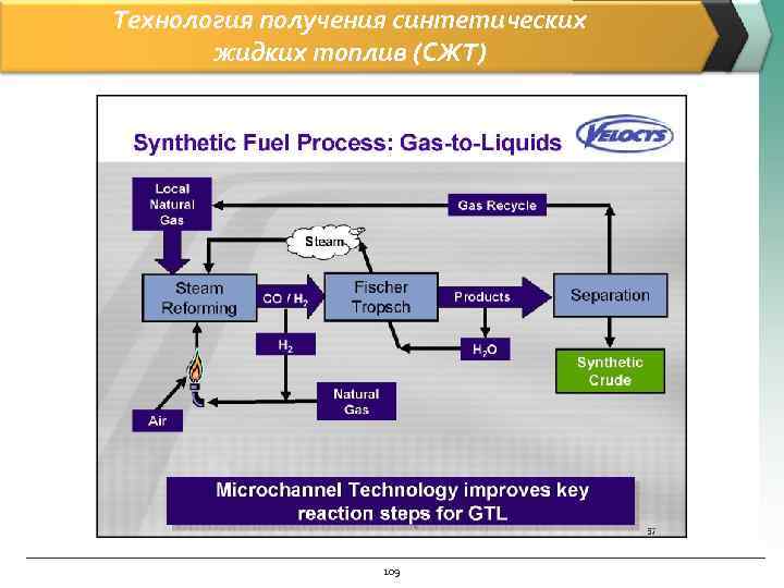Технология получения синтетических жидких топлив (СЖТ) 109 