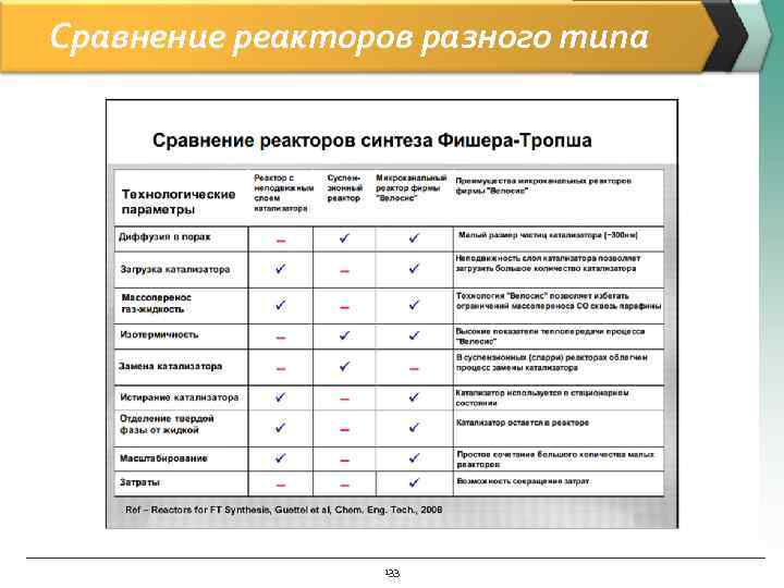 Сравнение реакторов разного типа 133 