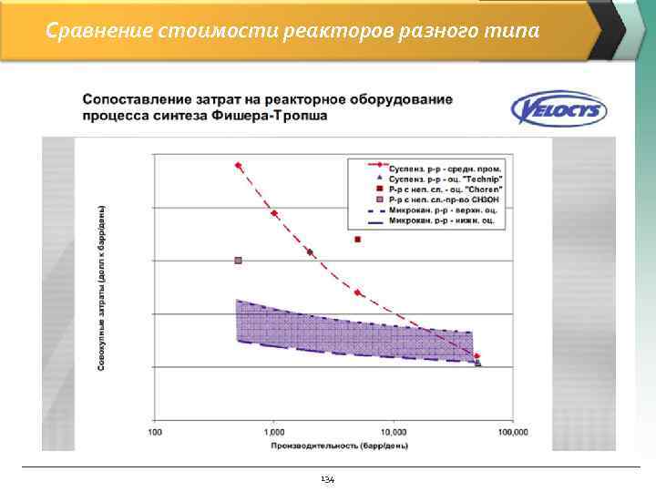 Сравнение стоимости реакторов разного типа 134 