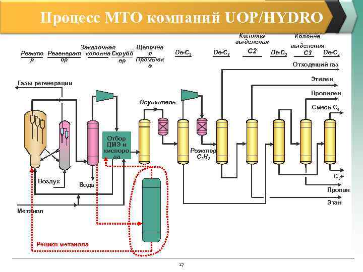 Процесс МТО компаний UOP/HYDRO Щелочна Закалочная Реакто Регенерат колонна Скрубб я р ор Промывк