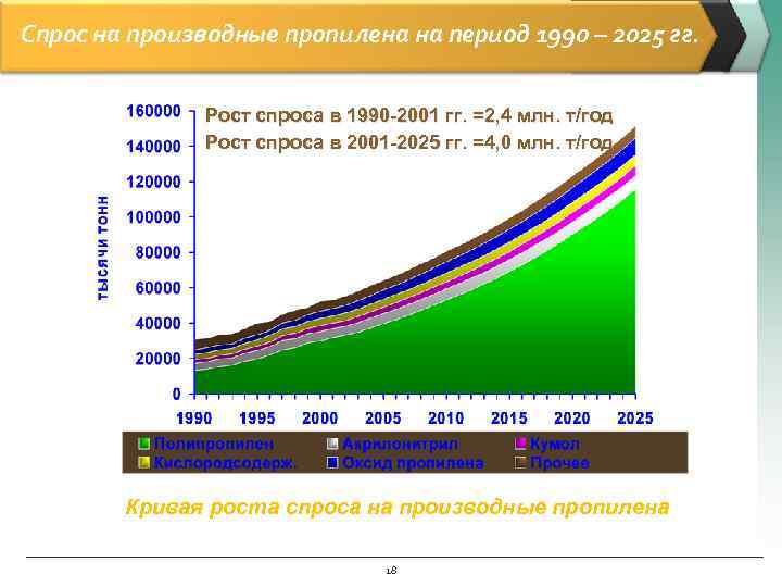 Спрос на производные пропилена на период 1990 – 2025 гг. Рост спроса в 1990