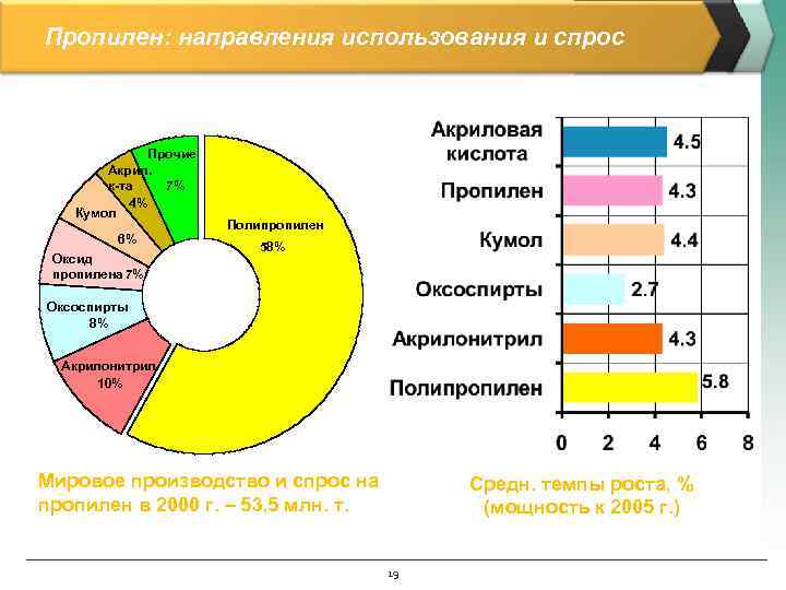 Пропилен: направления использования и спрос Прочие Акрил. к-та 7% 4% Кумол 6% Оксид пропилена