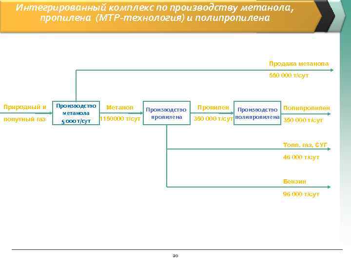 Интегрированный комплекс по производству метанола, пропилена (MTP-технология) и полипропилена Продажа метанола 550 000 т/сут