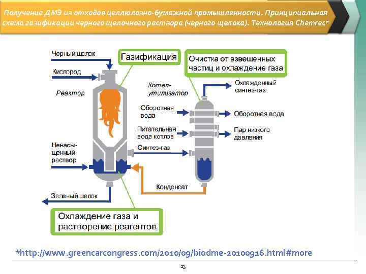 Получение ДМЭ из отходов целлюлозно-бумажной промышленности. Принципиальная схема газификации черного щелочного раствора (черного щелока).