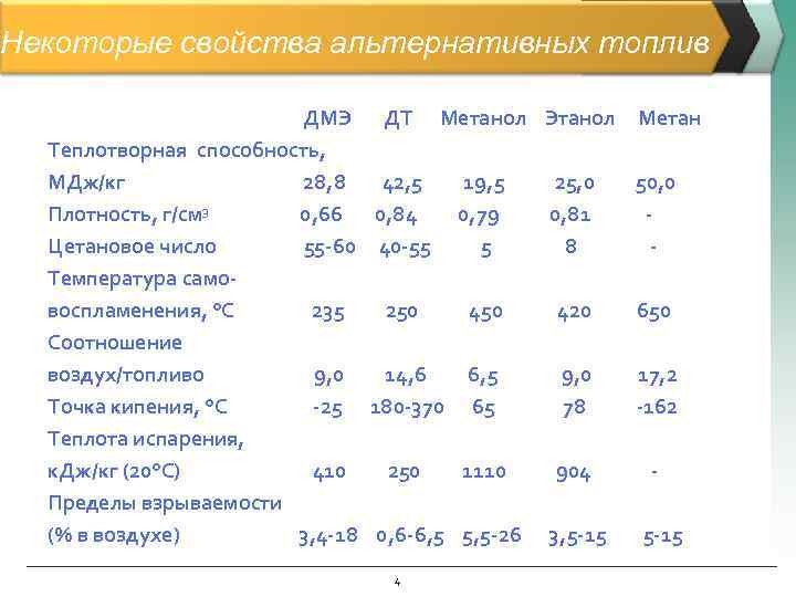 Некоторые свойства альтернативных топлив ДМЭ ДТ Метанол Этанол Метан Теплотворная способность, МДж/кг 28, 8