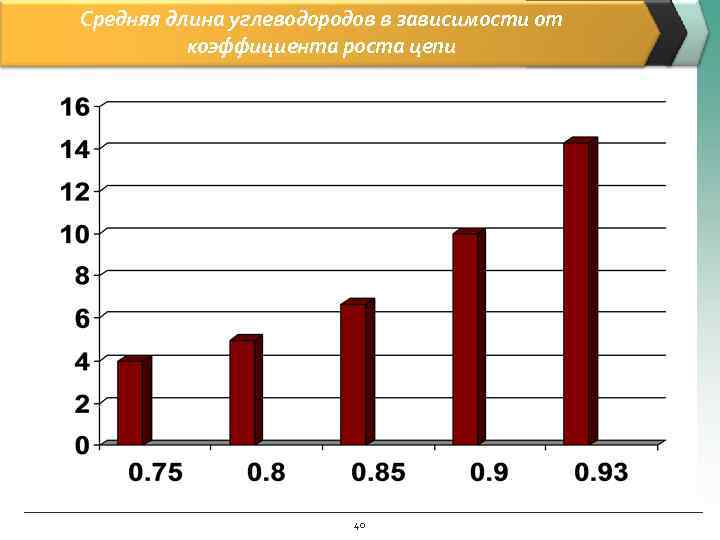 Средняя длина углеводородов в зависимости от коэффициента роста цепи 40 