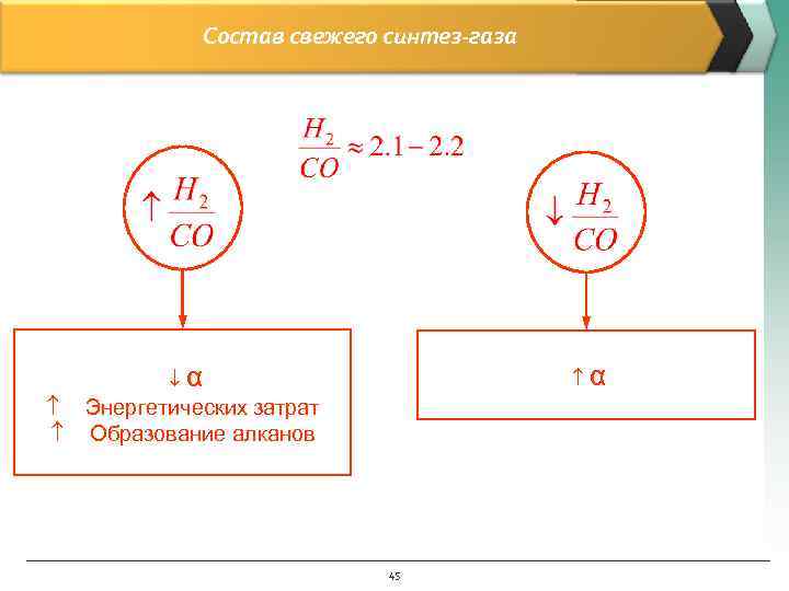 Состав свежего синтез-газа α α Энергетических затрат Образование алканов 45 