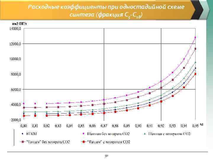 Расходные коэффициенты при одностадийной схеме синтеза (фракция С 5 -С 18) 50 