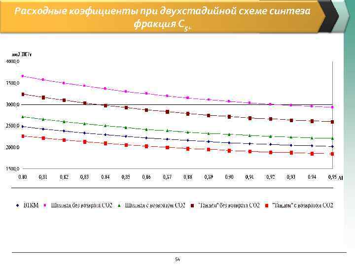 Расходные коэфициенты при двухстадийной схеме синтеза фракция С 5+ 54 