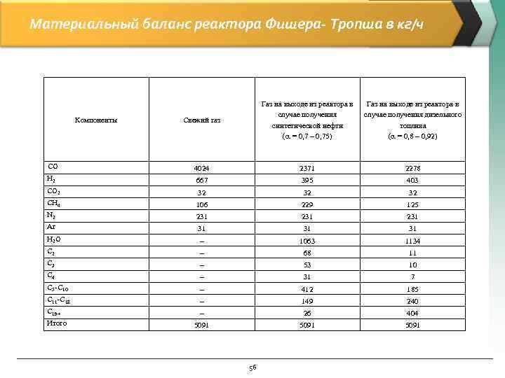Материальный баланс реактора Фишера- Тропша в кг/ч Свежий газ Газ на выходе из pеактоpа
