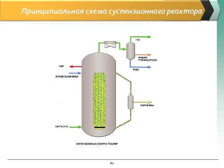 Принципиальная схема суспензионного реактора 60 