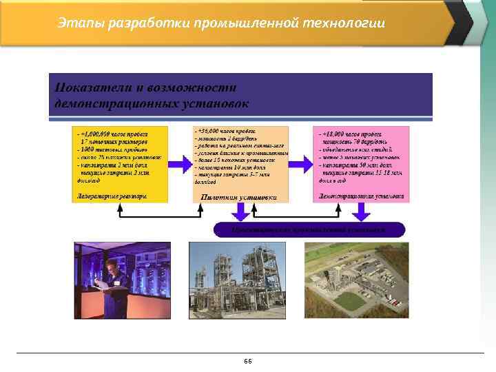Этапы разработки промышленной технологии 66 