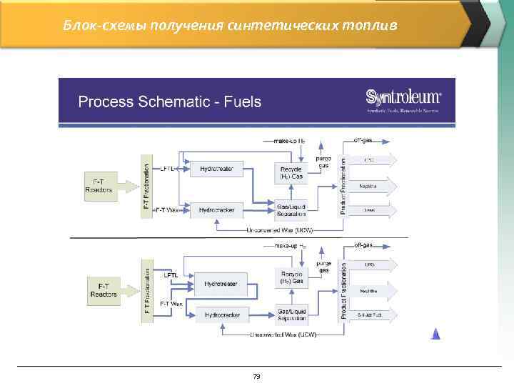 Блок-схемы получения синтетических топлив 79 