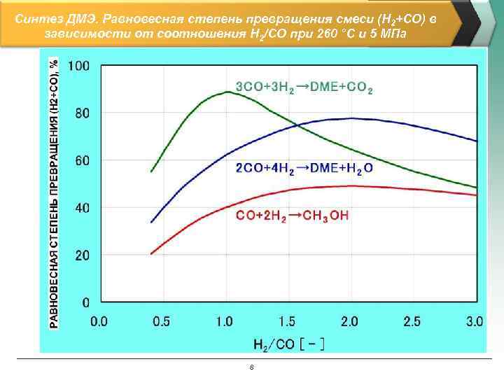 Синтез ДМЭ. Равновесная степень превращения смеси (H 2+CO) в зависимости от соотношения H 2/CO